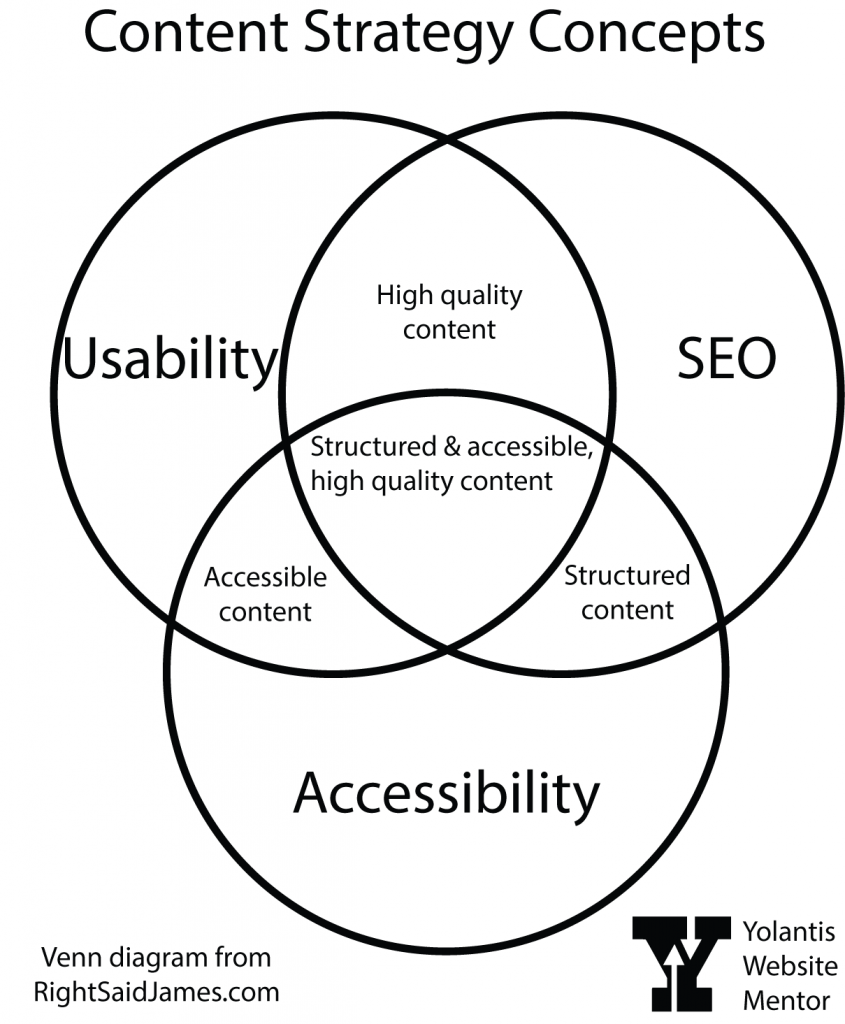 content strategy concepts venn diagram is described in surrounding text.